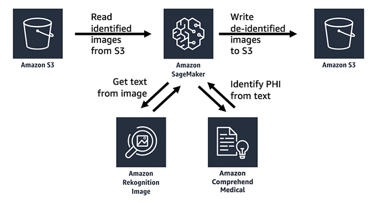 亚马逊饱受争议的 AI 识图工具，如今被用于简化医学图像脱敏过程