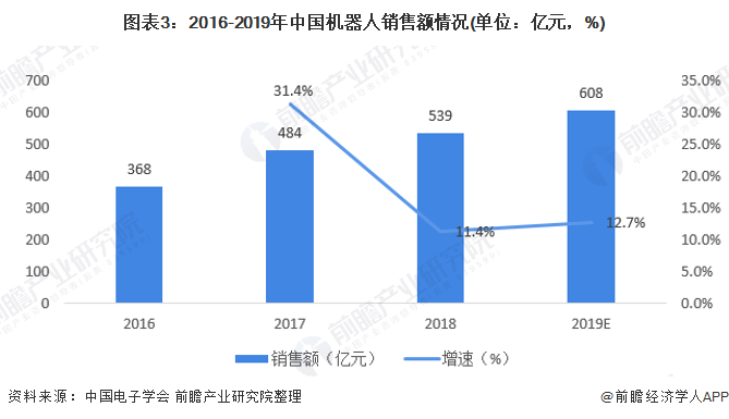 图表3:2016-2019年中国机器人销售额情况(单位：亿元，%)