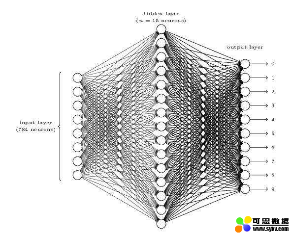多层感知机模型（图片来源于网络）