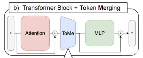 加速ViT模型新思路！Meta推出Token Merging，不靠剪枝靠合并