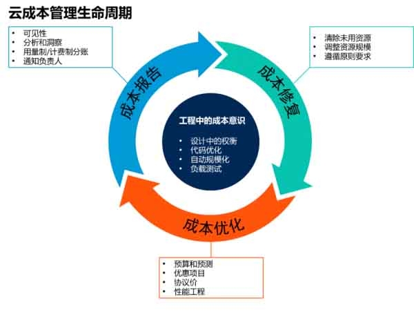 Gartner：优化和管理中国混合云成本的三个方法