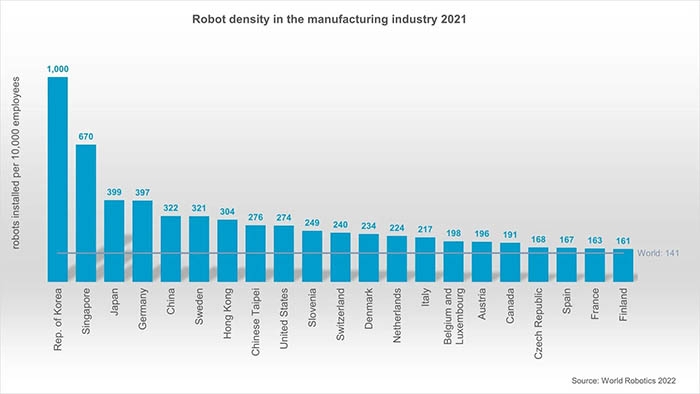 我国工业机器人密度正式超过美国！
