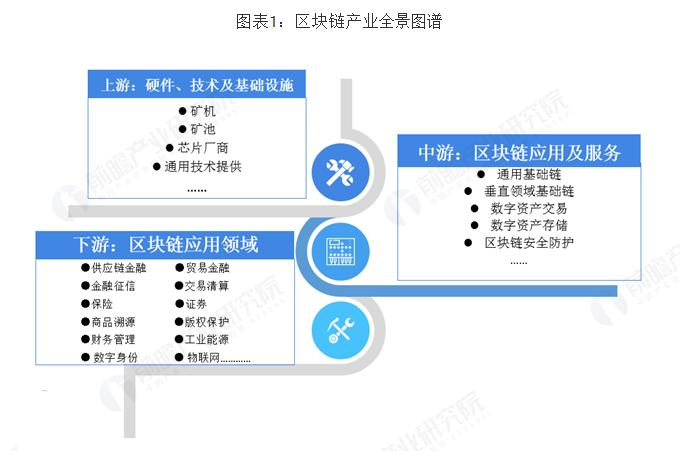 预见2019：《中国区块链产业全景图谱》（附现状