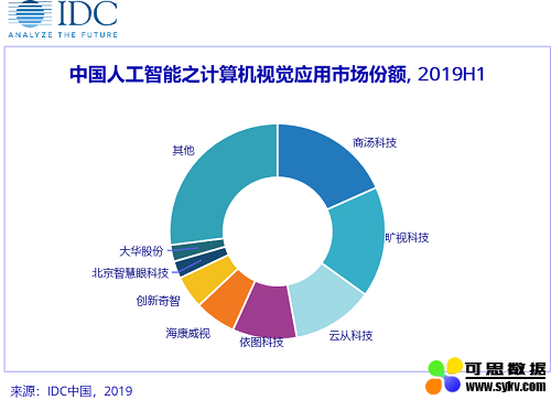 IDC：2019上半年中国人工智能市场规模达17.6亿美元