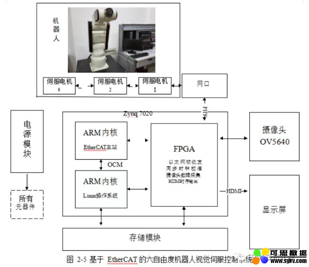基于FPGA EtherCAT的六自由度机器人视觉伺服控制设计