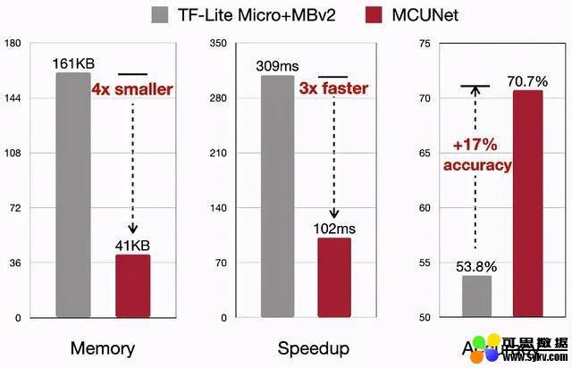 MIT韩松团队开发全新微型深度学习技术MCUNet-符印